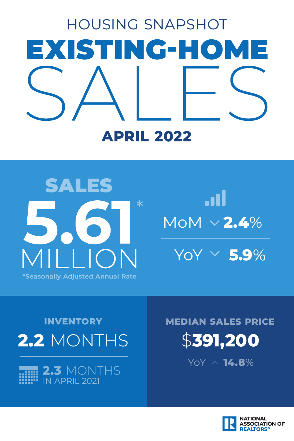 A graphic of existing-home sales data from April 2022.