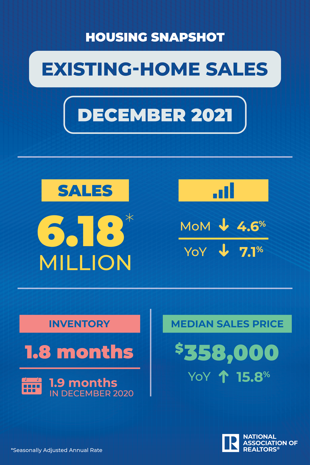 A chart showing existing-home sales for the month of December 2021.