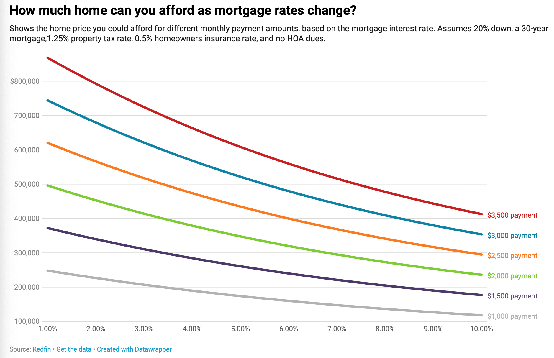 A line graph showing the change in people's ability to afford a home as mortgage rates increase