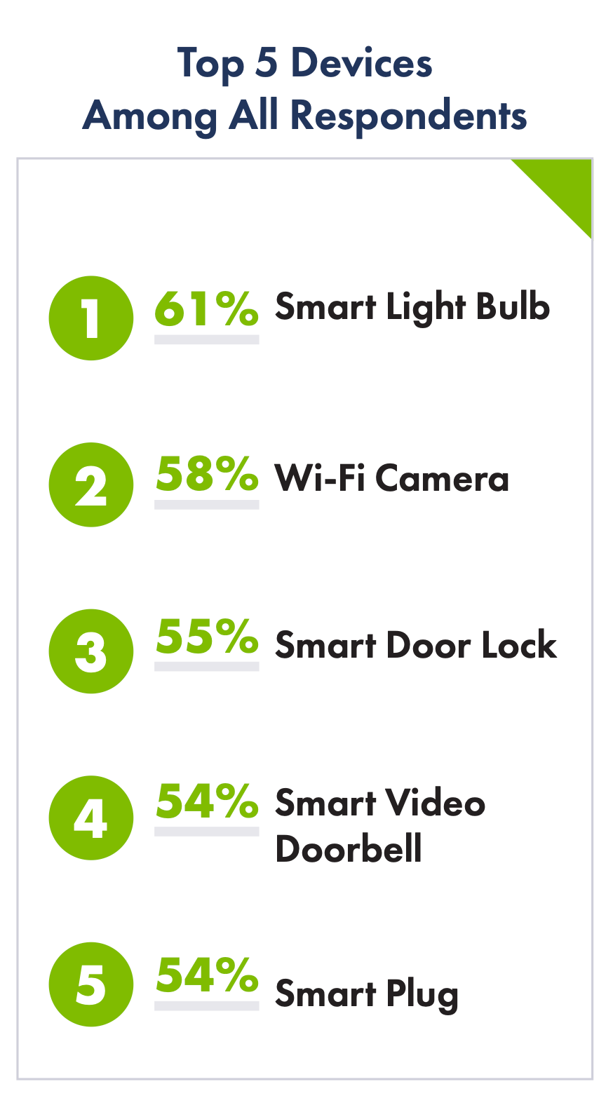 A list of the top five smart-home devices among survey respondents