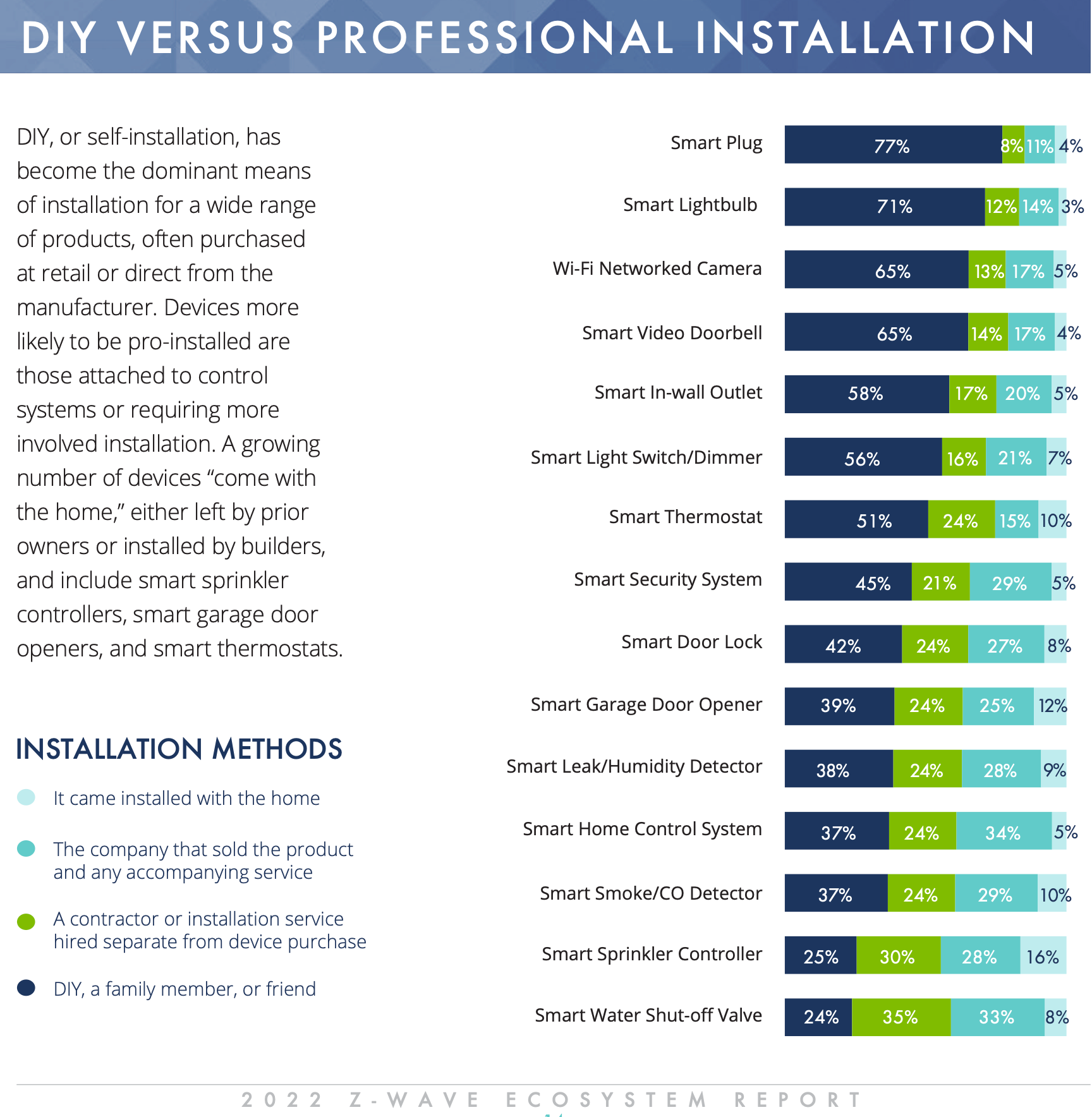 An analysis and a bar chart showing the rate of DIY and professional installation with various smart home tech devices