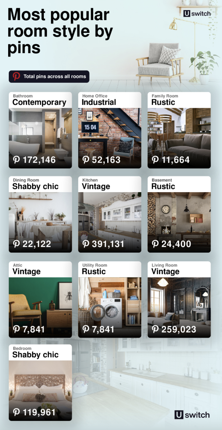 A larger graphic of the most popular room styles by pins