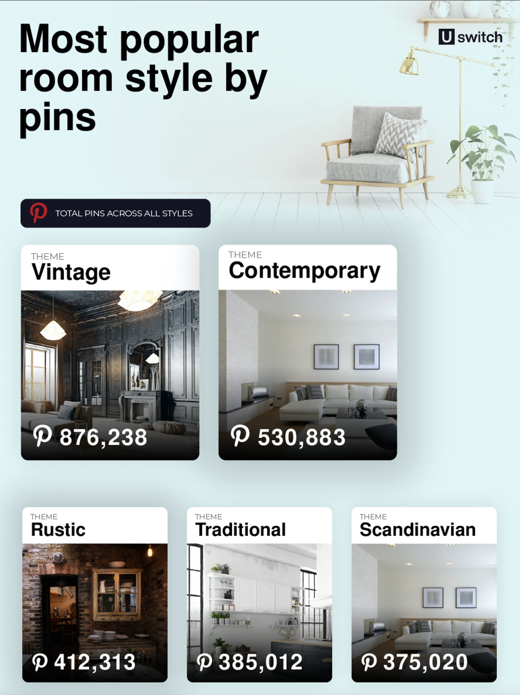 A graphic of most popular room styles by pins