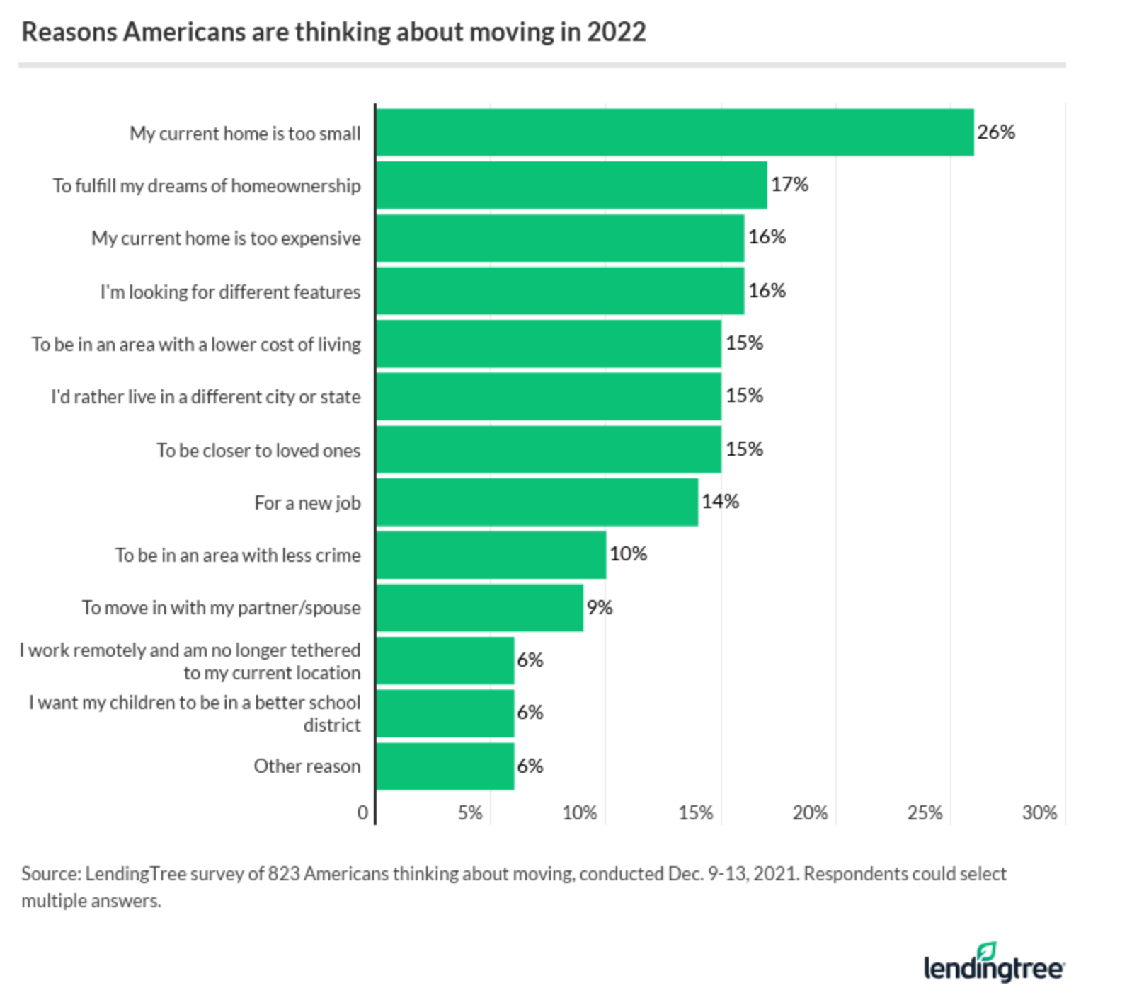 A bar chart showing the reasons Americans are planning to move