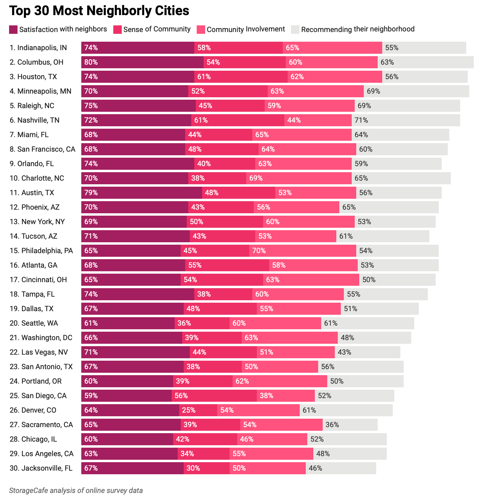 A bar chart showing the rankings of the most neighborly cities in the U.S. and what qualities they have.