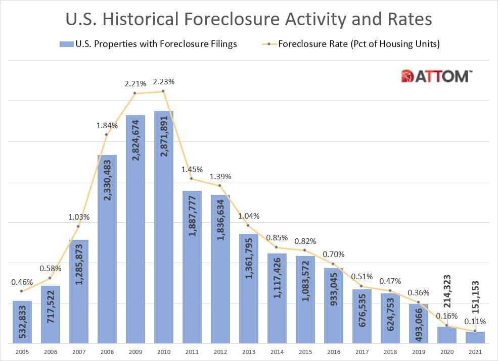 U.S. historical foreclosure activity and rates