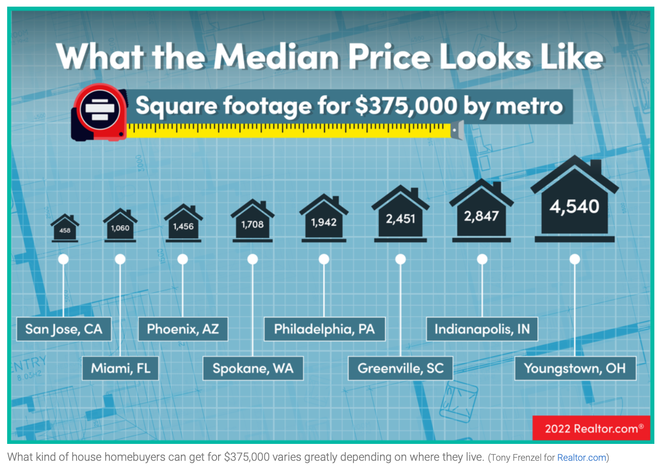 Median prices of homes based on square footage.