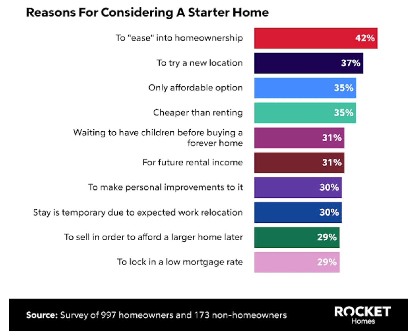 A bar graph showing the reasons buyers consider a starter home.