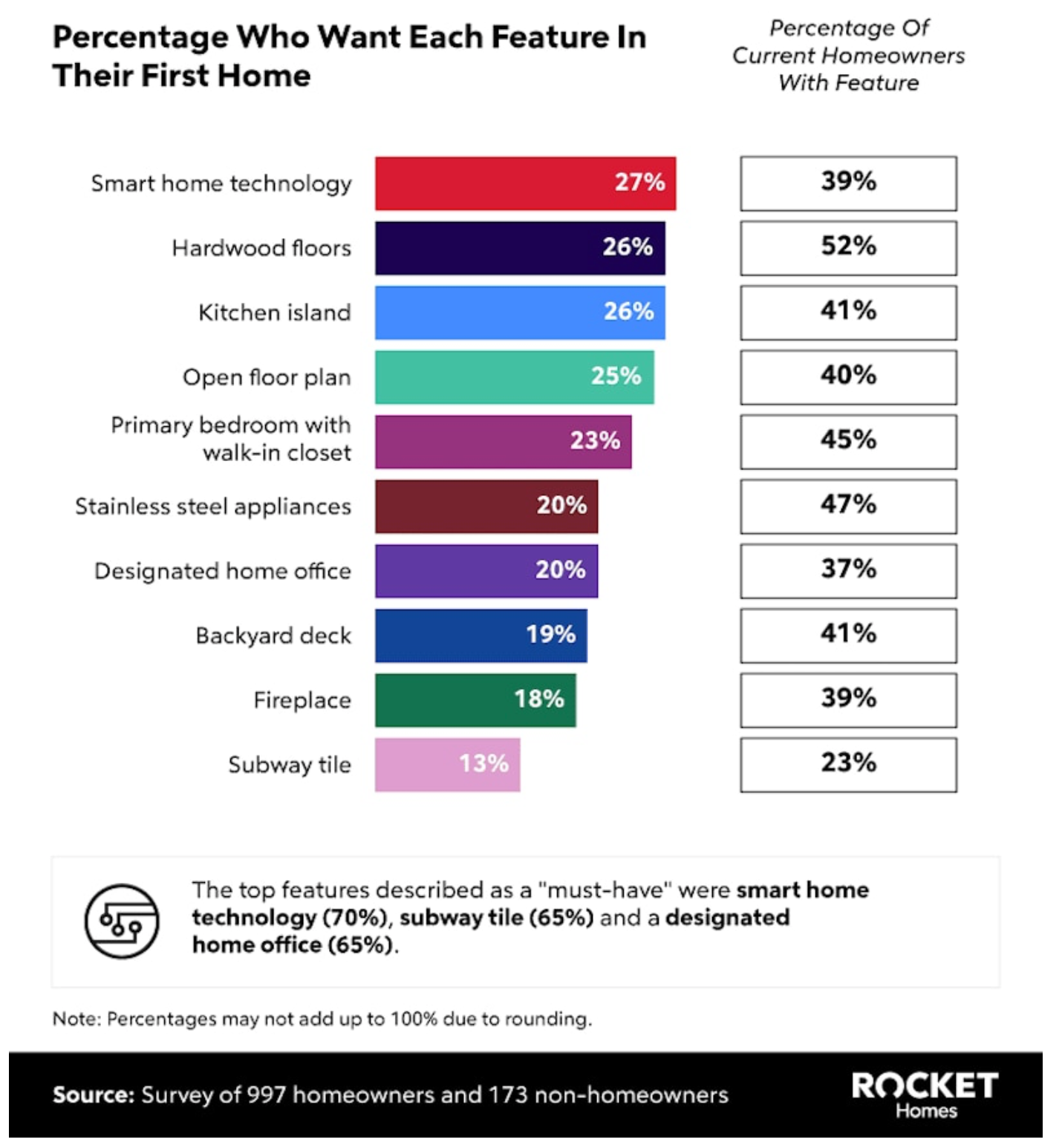 A bar graph showing the features buyers want in a starter home.