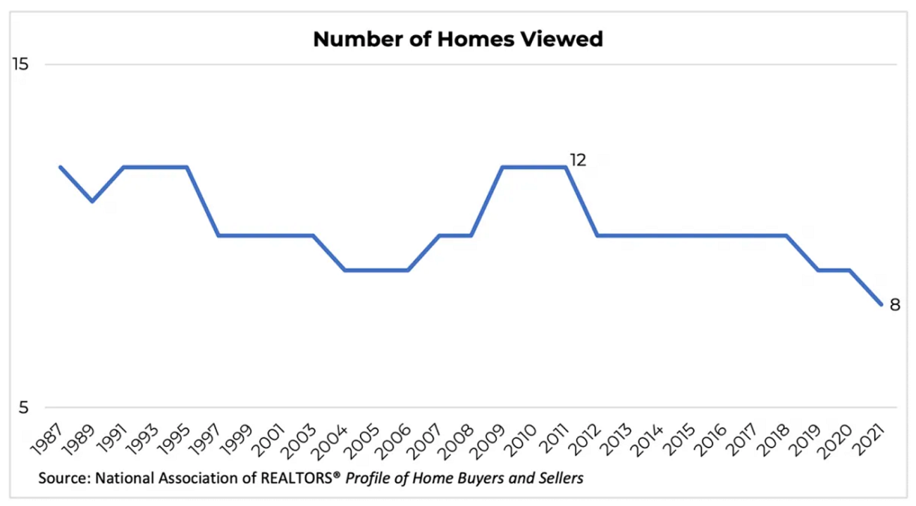 Buyers viewed homes chart
