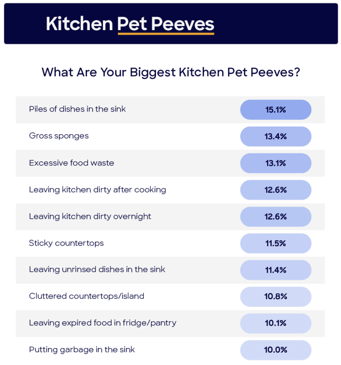 Chart of kitchen pet peeves