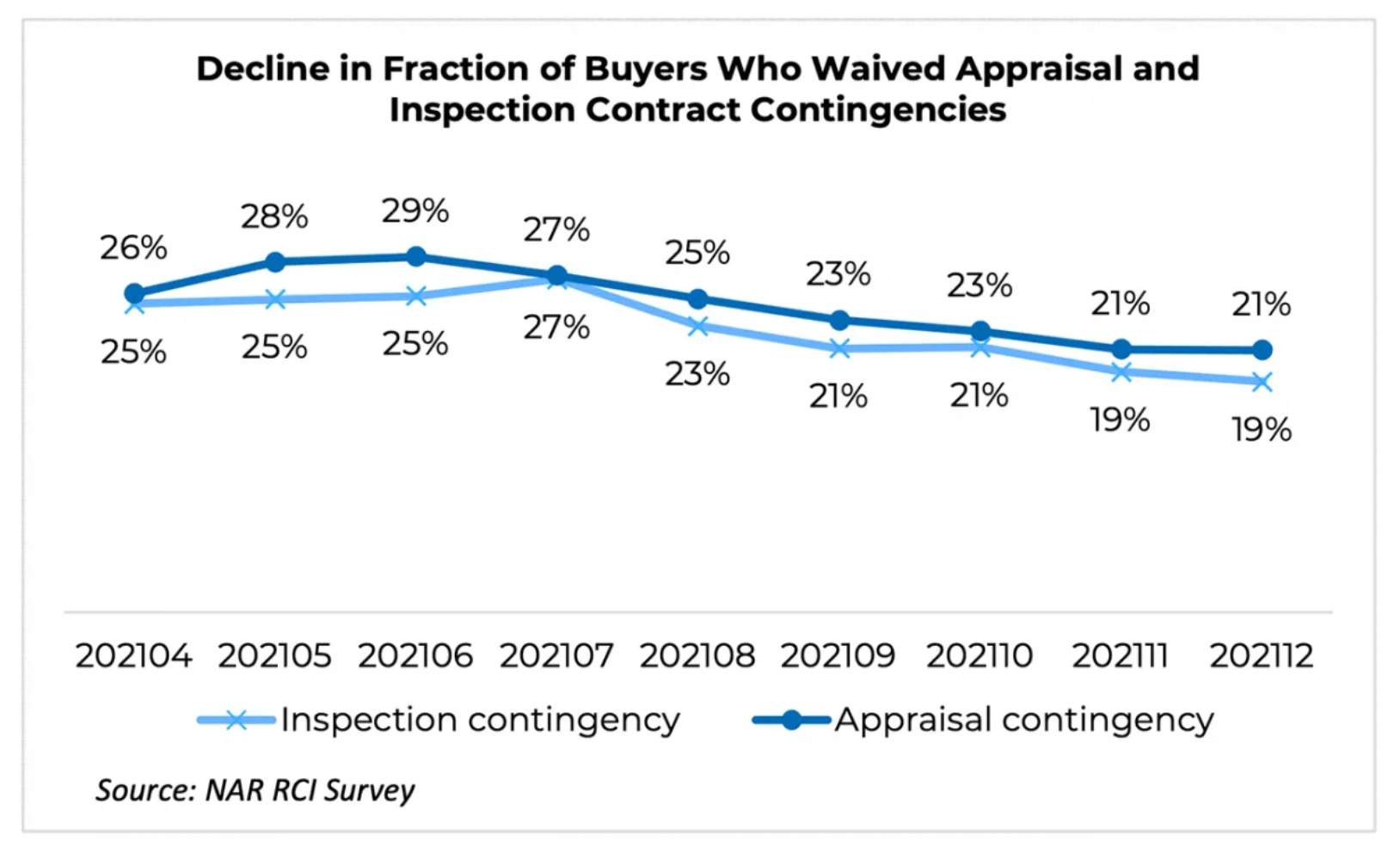 A line graph showing the decline in buyers waiving appraisals and inspections.