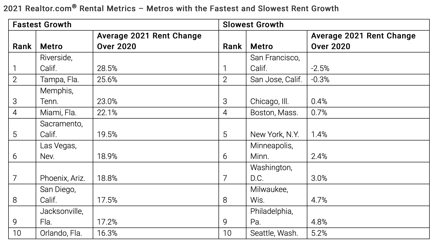 A table showing realtor.com®'s 2021 national rent metrics by the fastest and slowest growths and where they occurred. 
