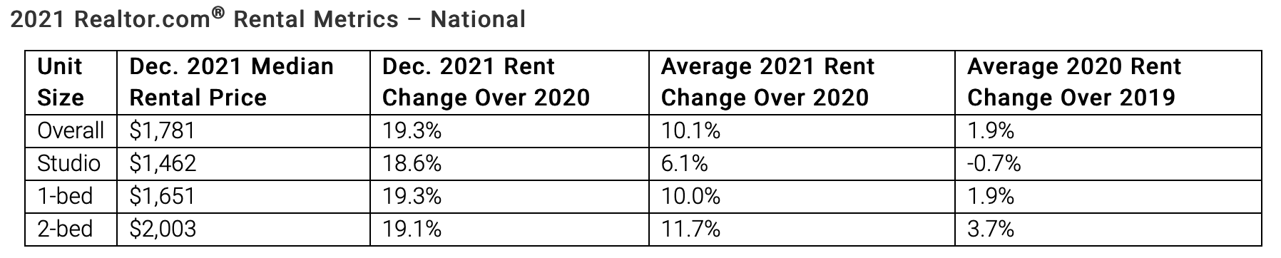 A table showing realtor.com®'s 2021 national rent metrics