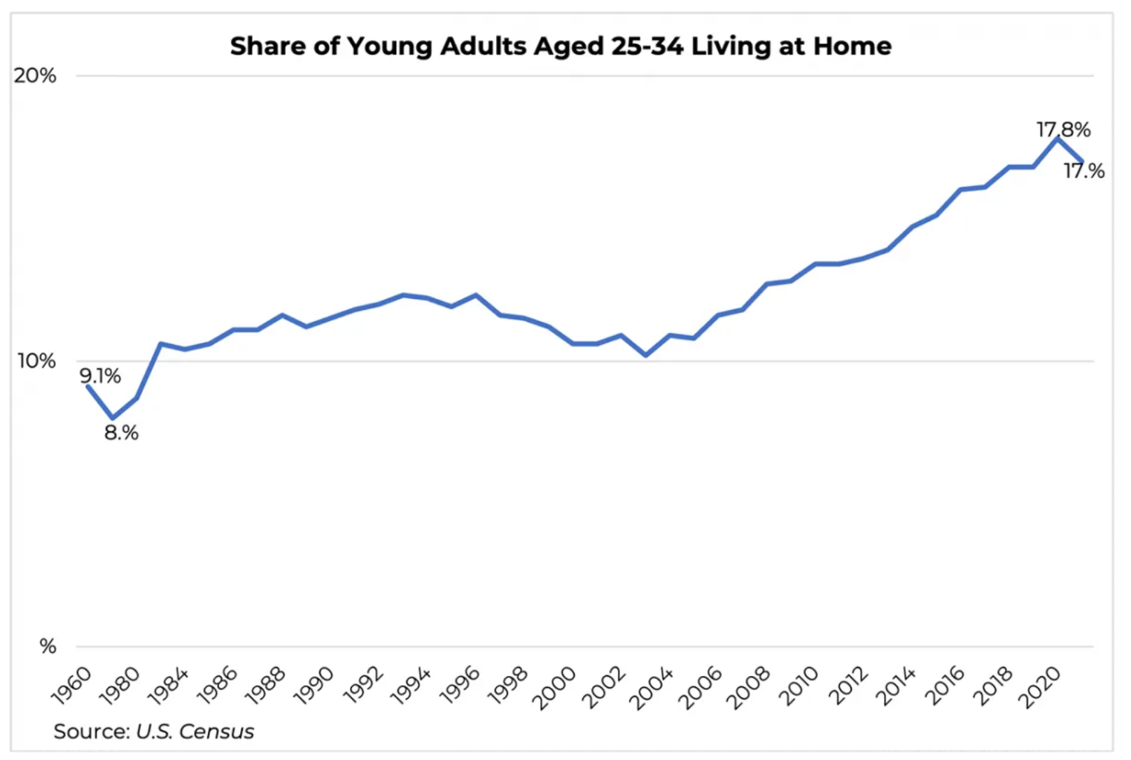 A line graph charting the rate over time at which young adults 25-34 are living at home.