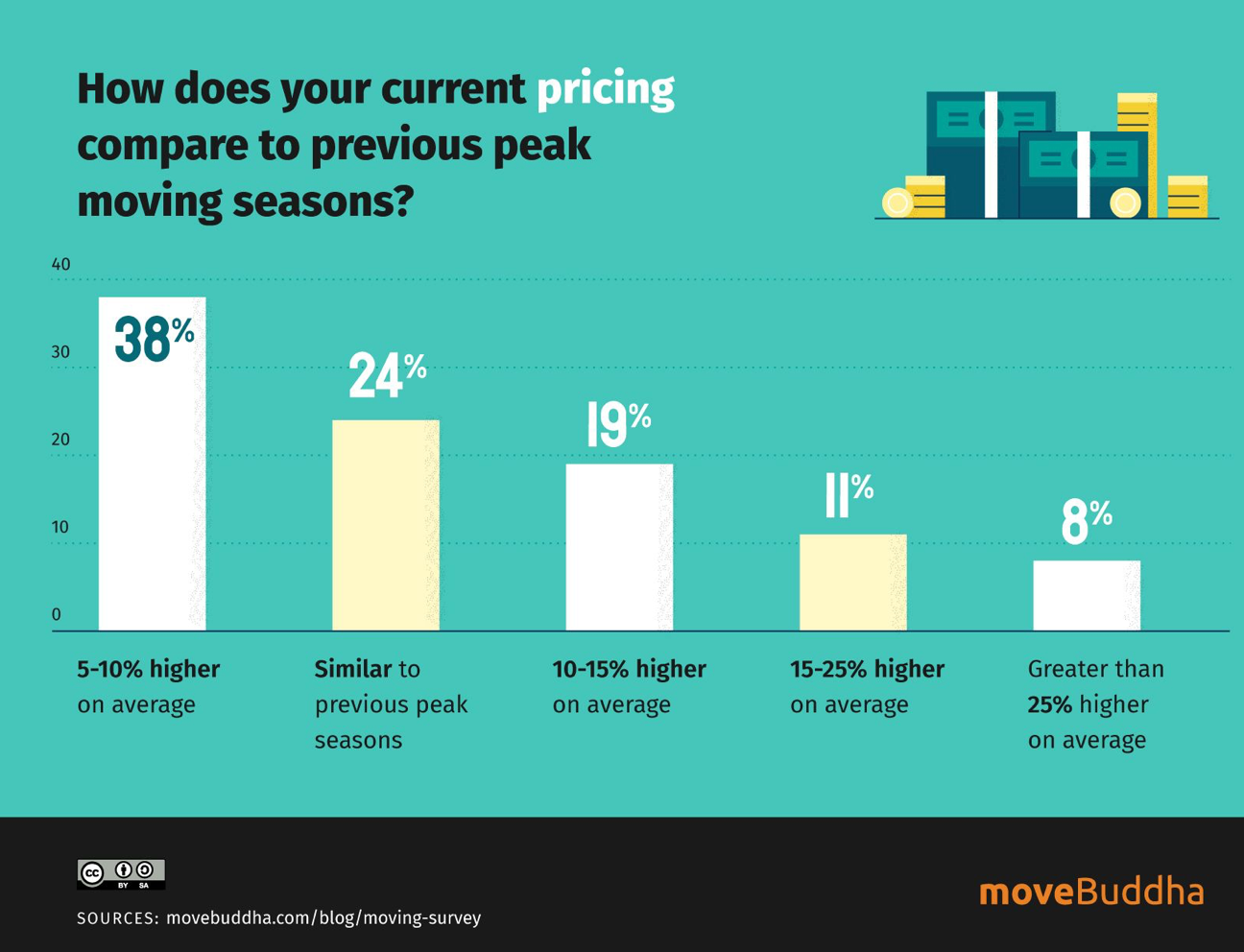 A bar chart showing the differences in moving costs compared to previous peak seasons