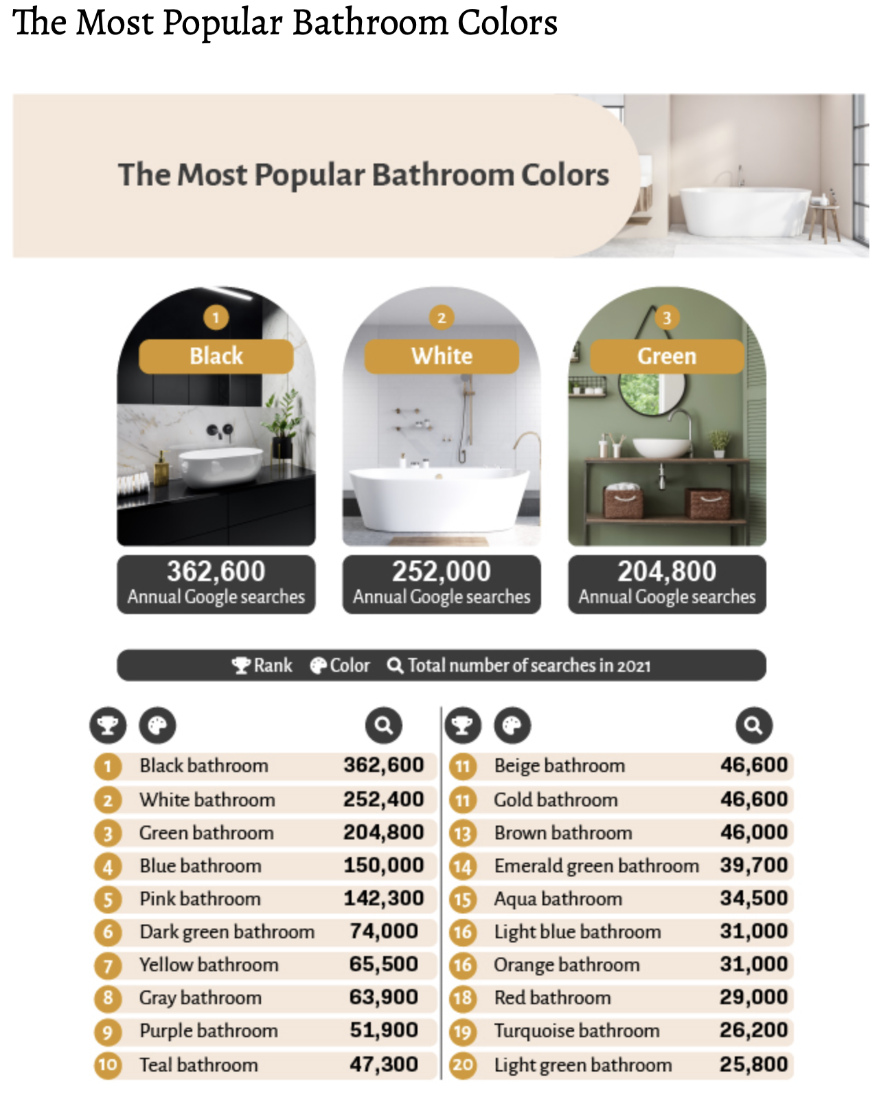 A visual list of the most popular bathroom colors, the top three being black, white, and green.
