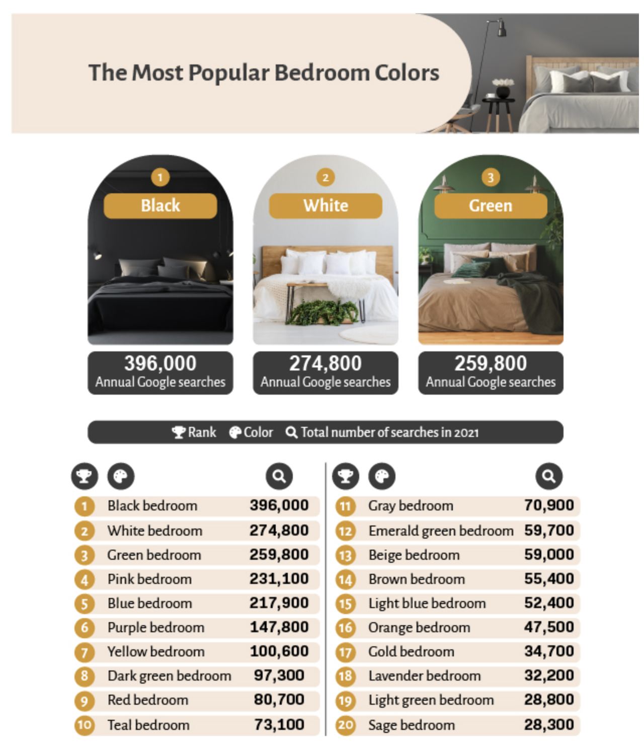 A visual list of the most popular bedroom colors, the top three being black, white, and green.