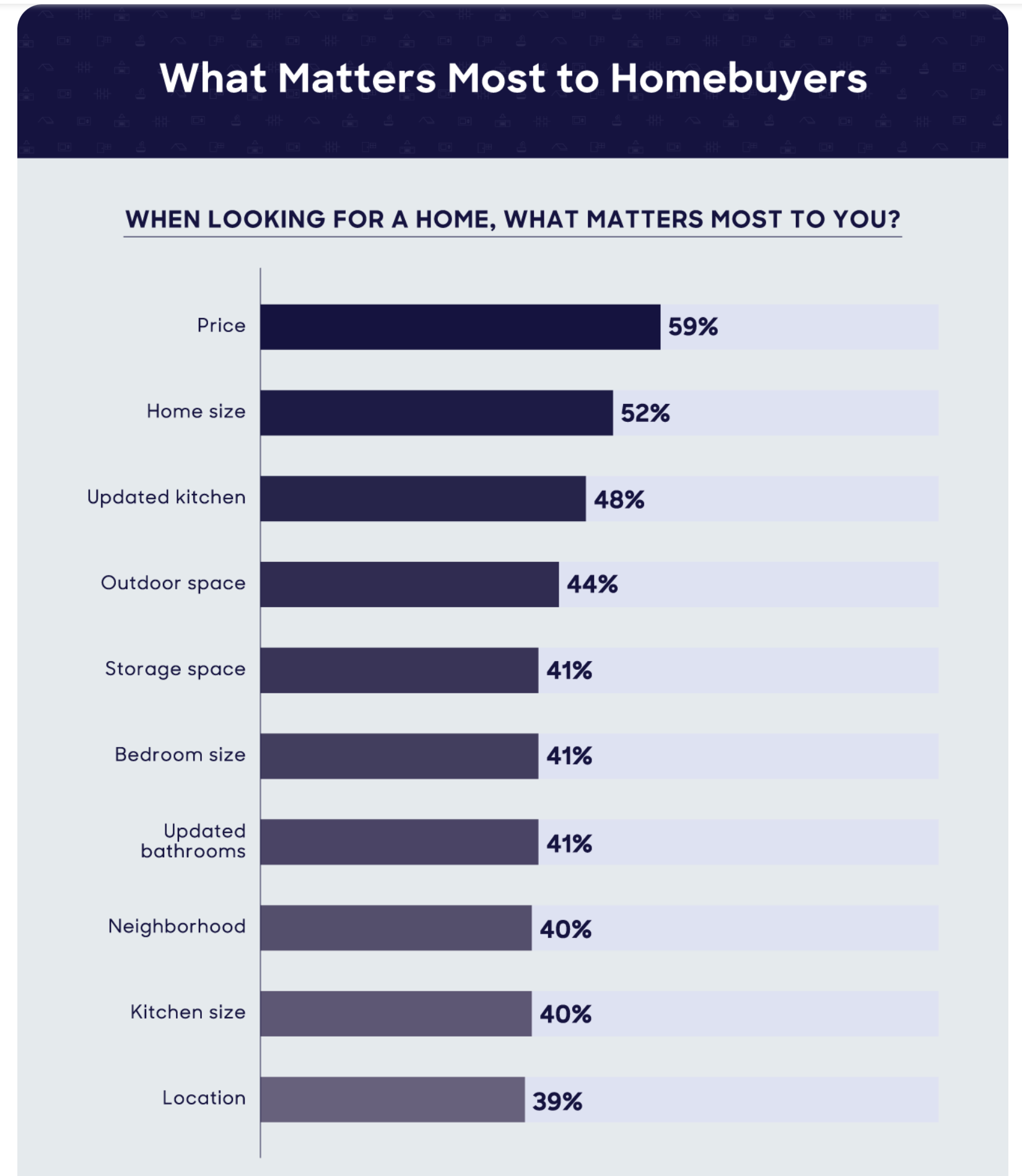 A list of things that matter most to home buyers when looking for a home.
