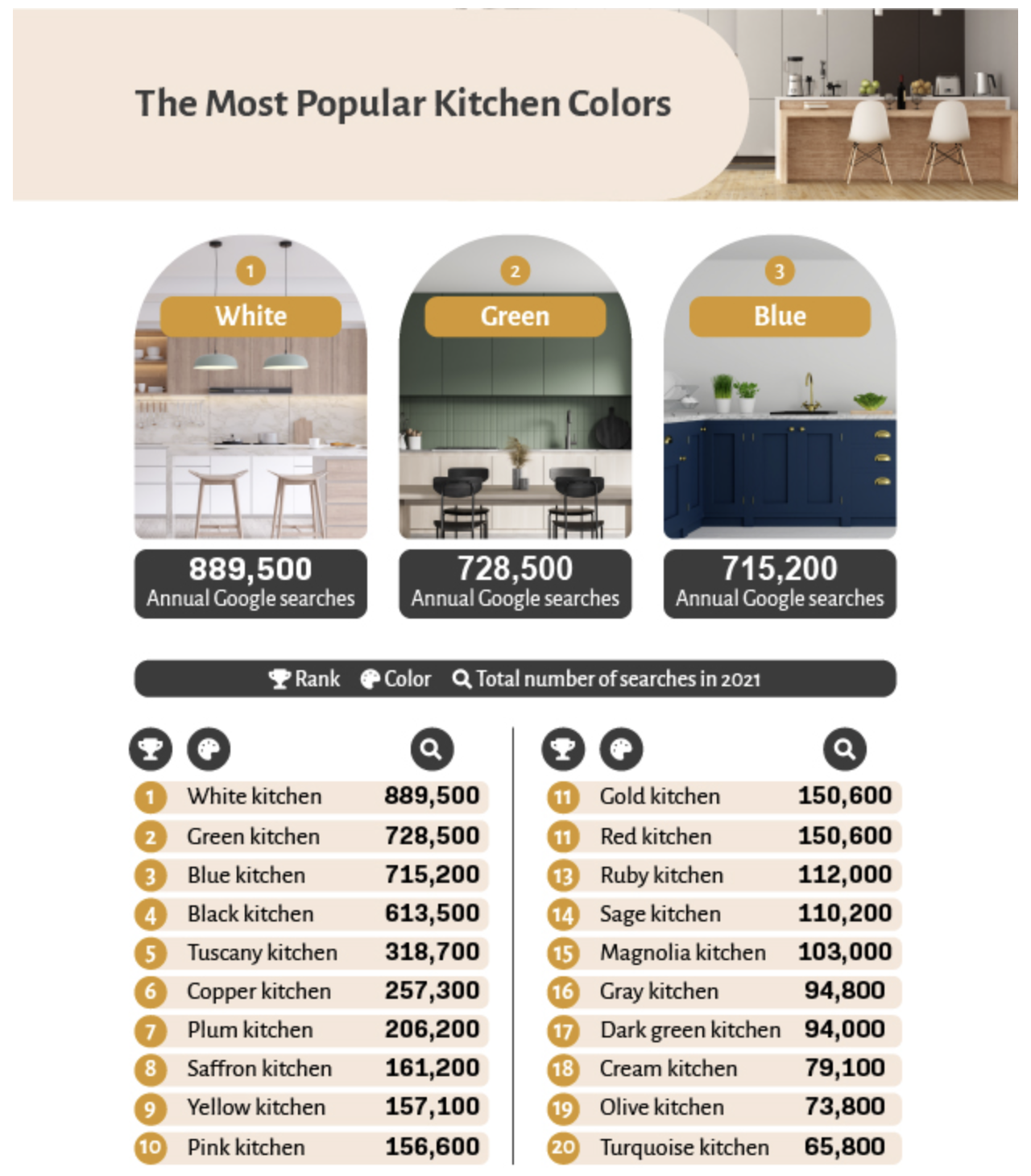 A visual list of the most popular kitchen colors, the top three being white, green, and blue.