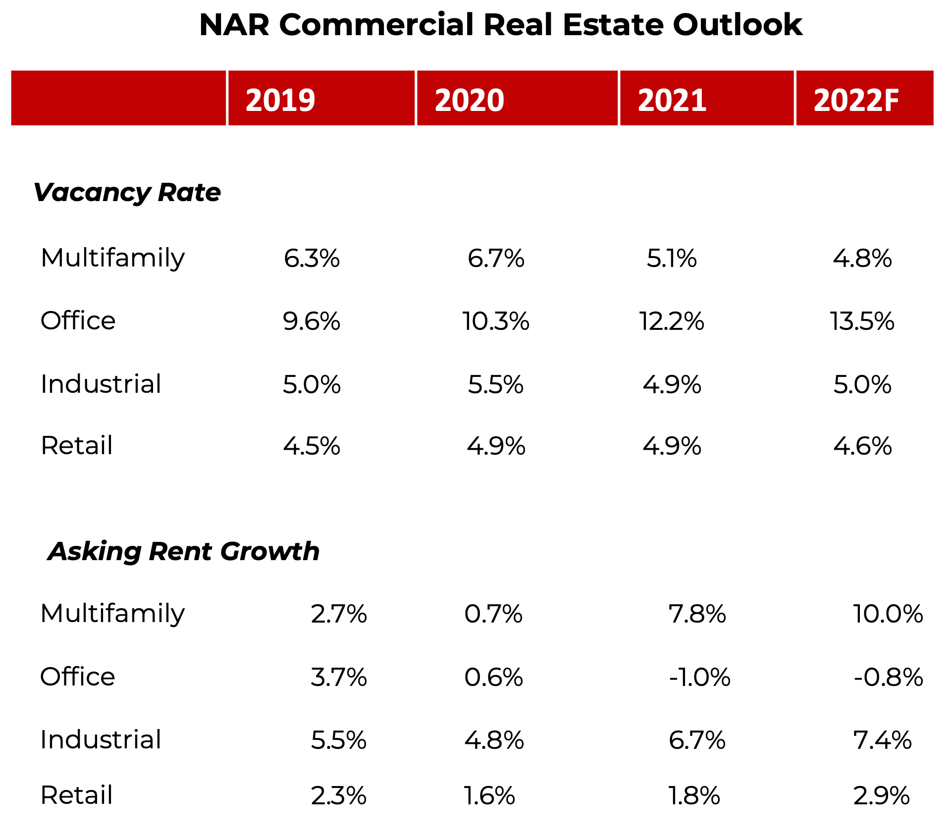 A table of vacancy rates and asking growth from 2019 to the start of 2022.