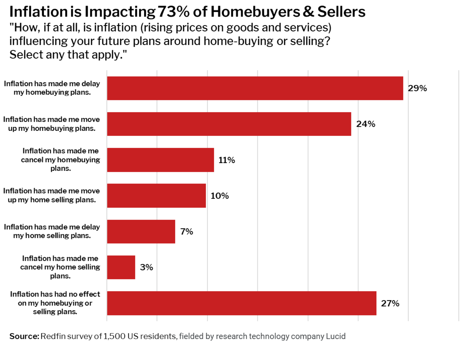 A bar chart showing the various ways inflation is impacting home buyers and sellers.