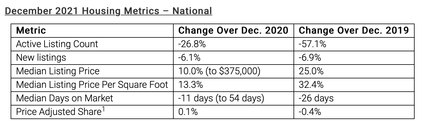 A small table showing Dec. 2021 housing metrics and the rate of change over time from Dec. 2020 and Dec. 2019.