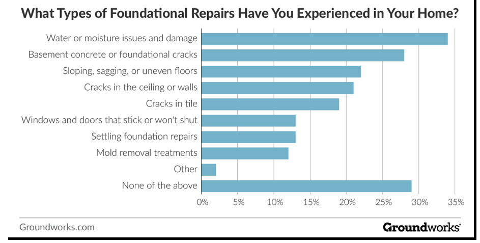 Chart: Common home foundation repairs