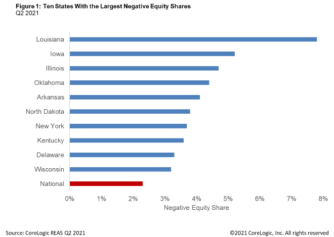 A bar chart of the 10 states with the largest negative equity shares: