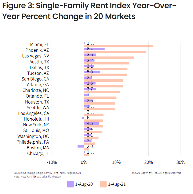 Rent change for single-family homes in 20 markets