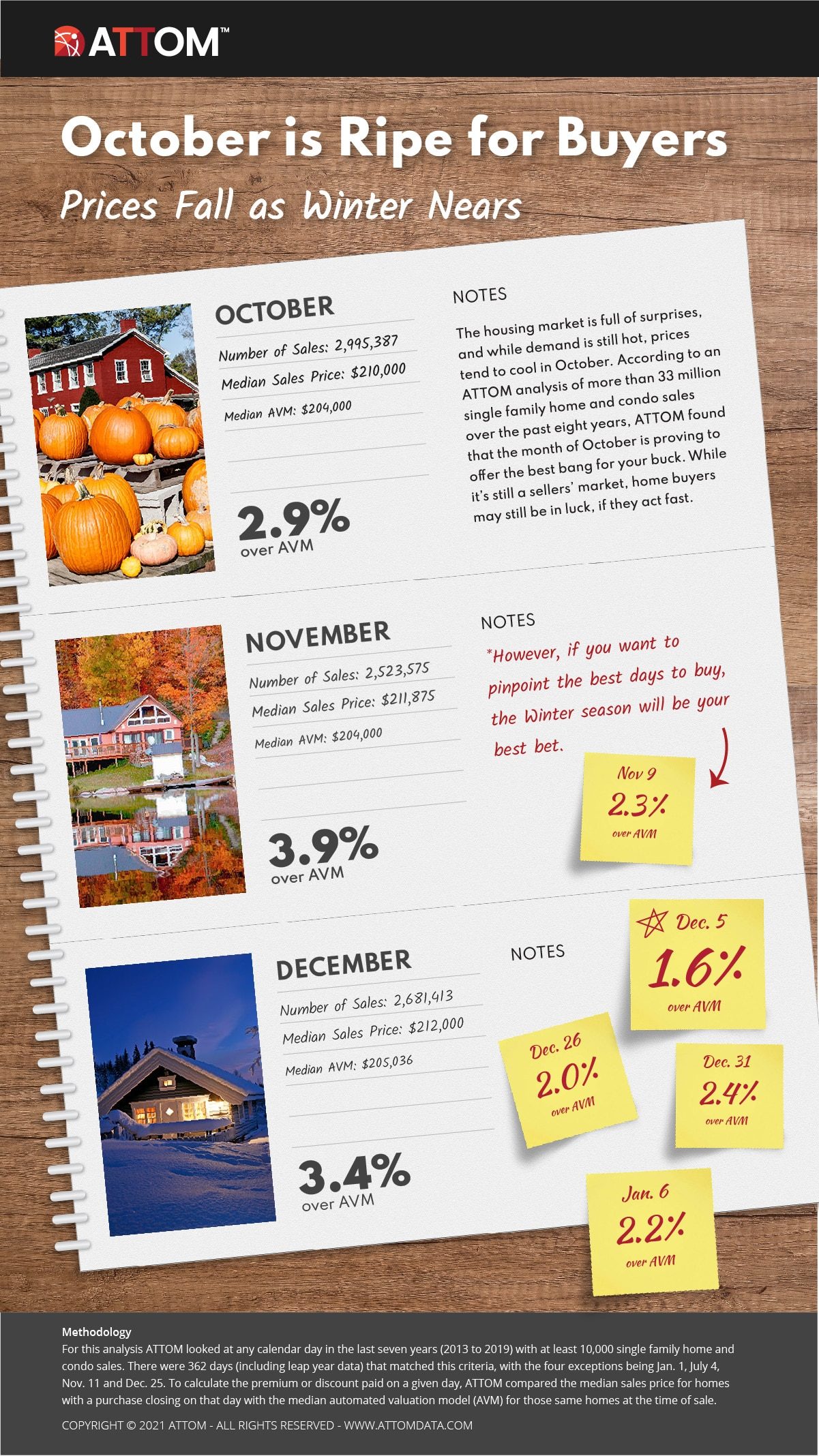 Chart: Buyer advantages in autumn months