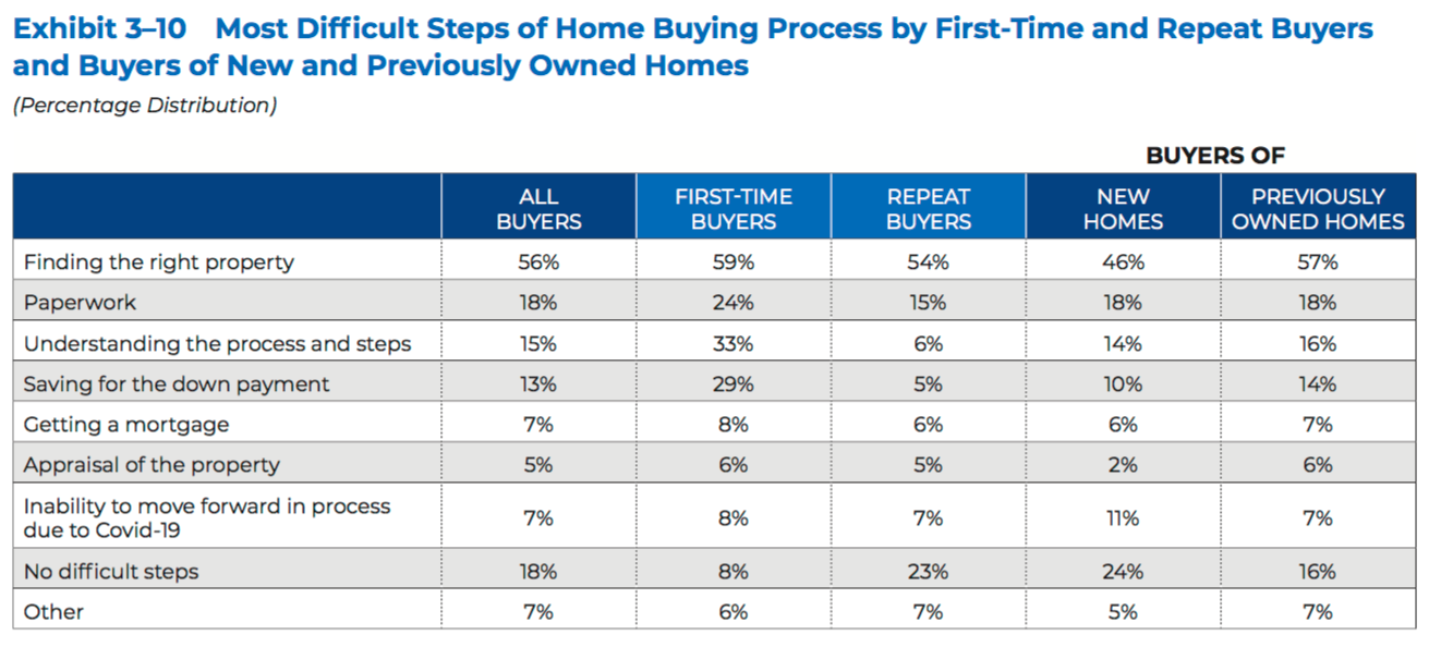 A chart showing the most difficult steps of the homebuying process for first-time and repeat buyers