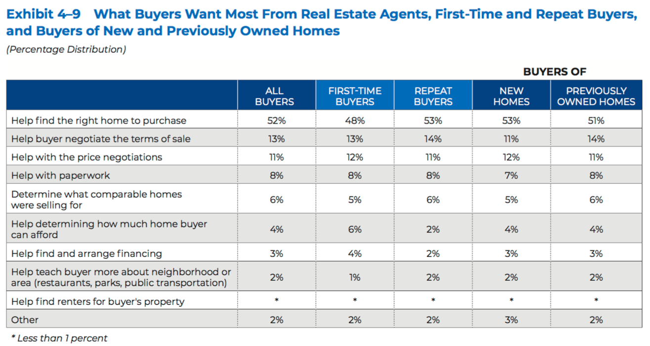 A chart showing what first-time and repeat buyers want the most from real estate agents