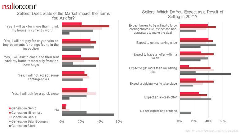 Two bar charts for sellers, one asking how the state of the market affects their decisions, the other asking their expectations.