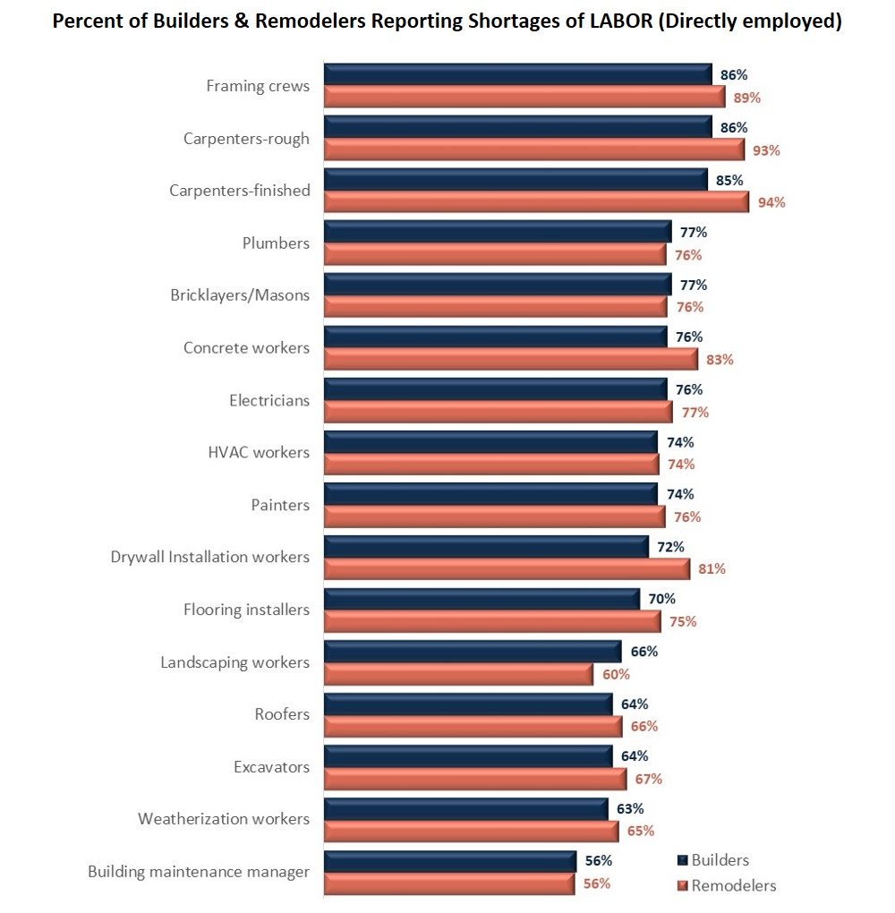 A bar chart showing the percentage of various professions of builders and remodelers reporting labor shortages.