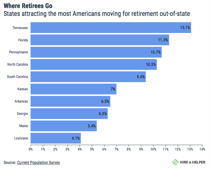 A bar chart showing the states most appealing to retirees moving out of their state.