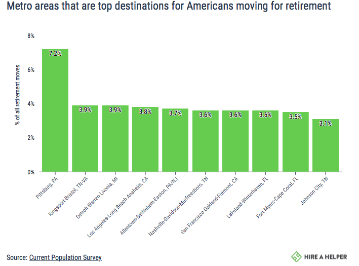 A bar chart showing the metro areas most appealing to retirees who are moving.