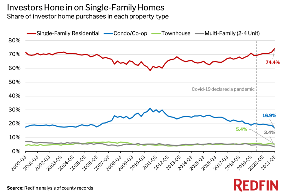 A line graph showing how investors are buying up various types of homes