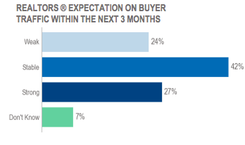 A bar chart of survey results graphing REALTORS®' expectations for buyer traffic over the next three months