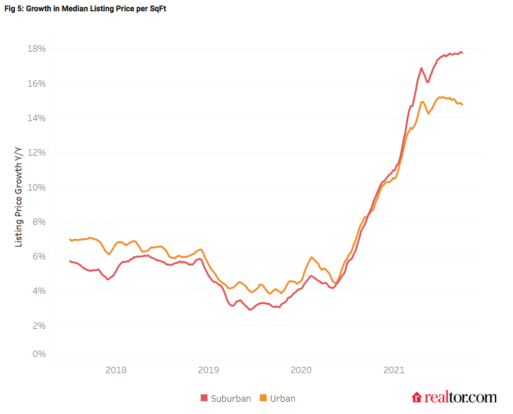 A line graph comparing the rises in price per square foot in urban and suburban markets.