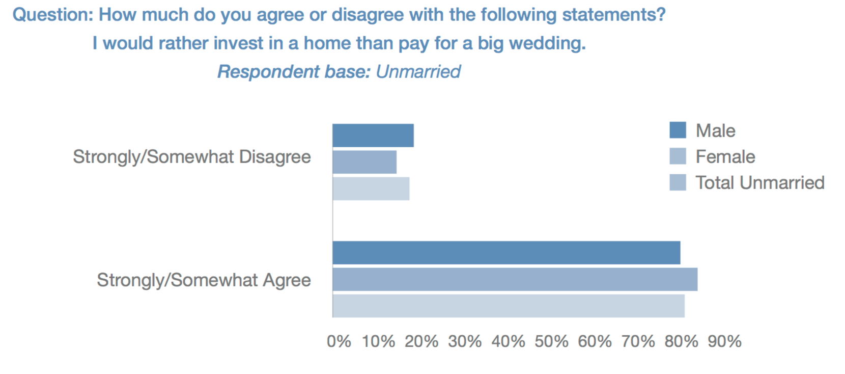 A bar chart of survey responses for the question of whether an unmarried respondent would rather pay for a home or a wedding.