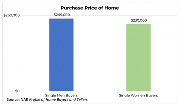 A bar chart comparing the purchase price of homes bought by single men vs bought buy single women