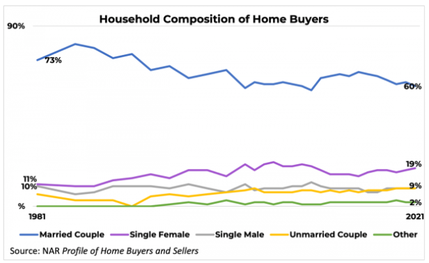 A line graph showing the household composition of home buyers over time