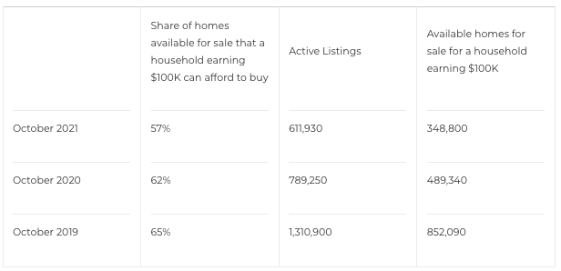 A small chart showing information on active listings and what share of those homes are affordable with a $100K salary.
