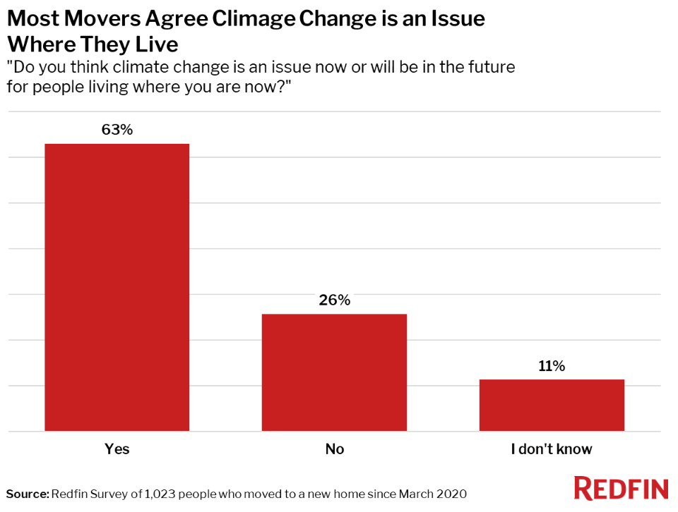 A bar chart showing survey results on whether movers agree climate change is an issue where they live. 