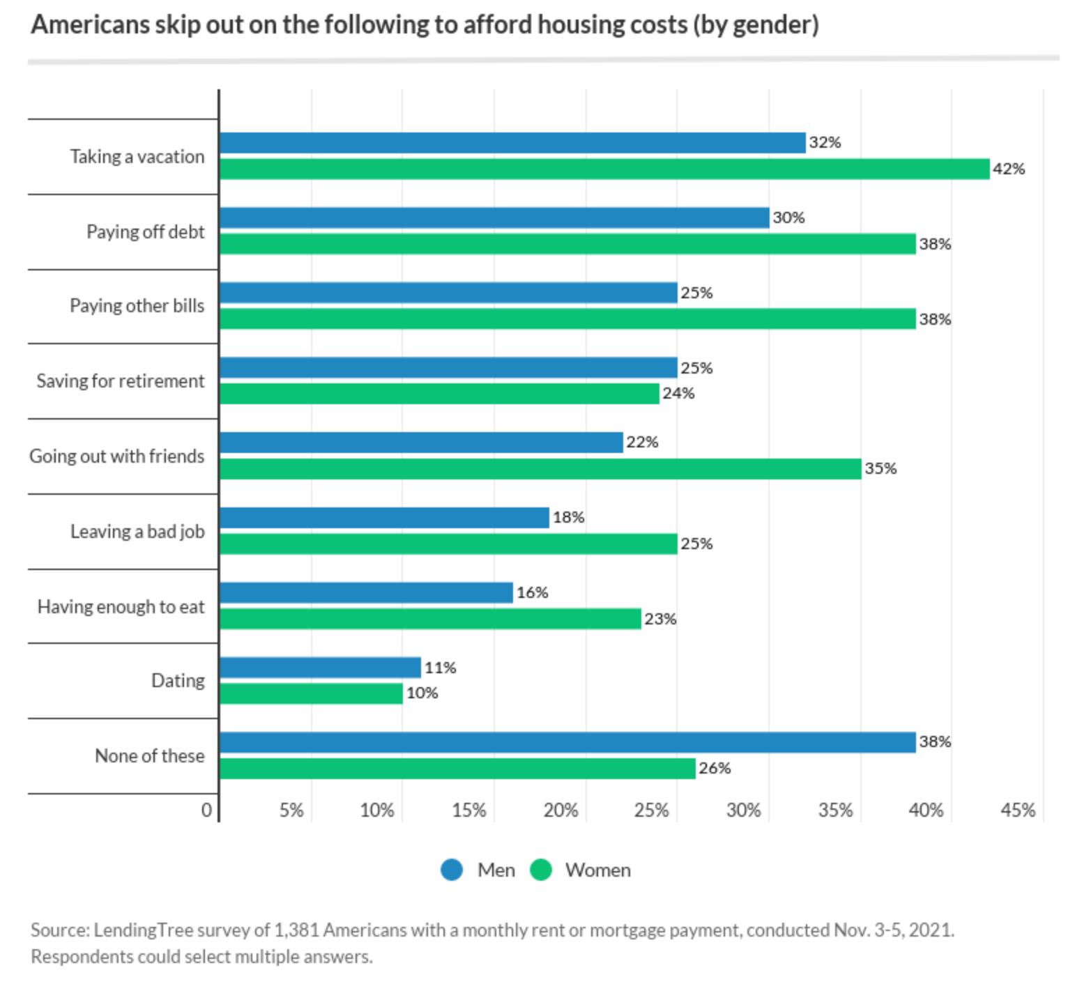 A bar chart showing results of a survey on what Americans have gone without to afford housing.