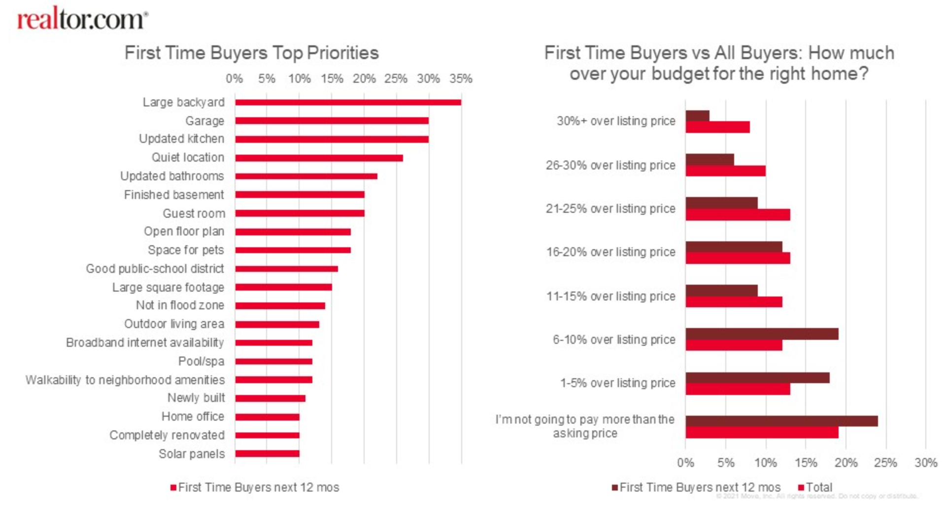 Two bar charts, one showing first time buyer priorities, the other showing how much over their budget first time buyers will go.