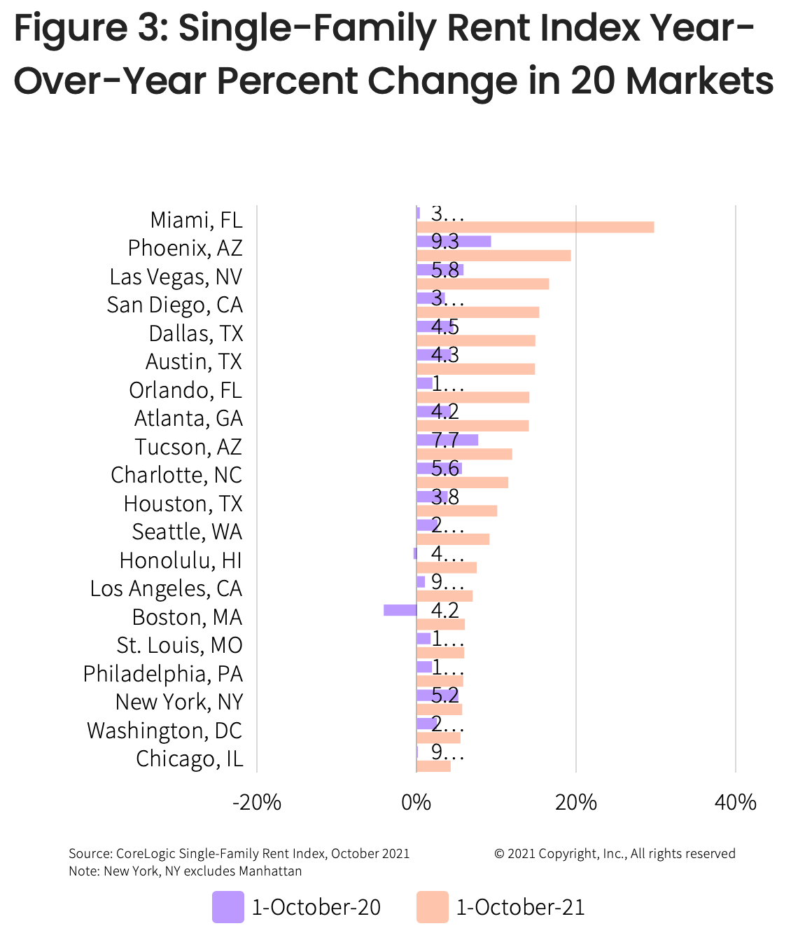 A single-family rent index showing the year-over-year rent percent change in 20 markets