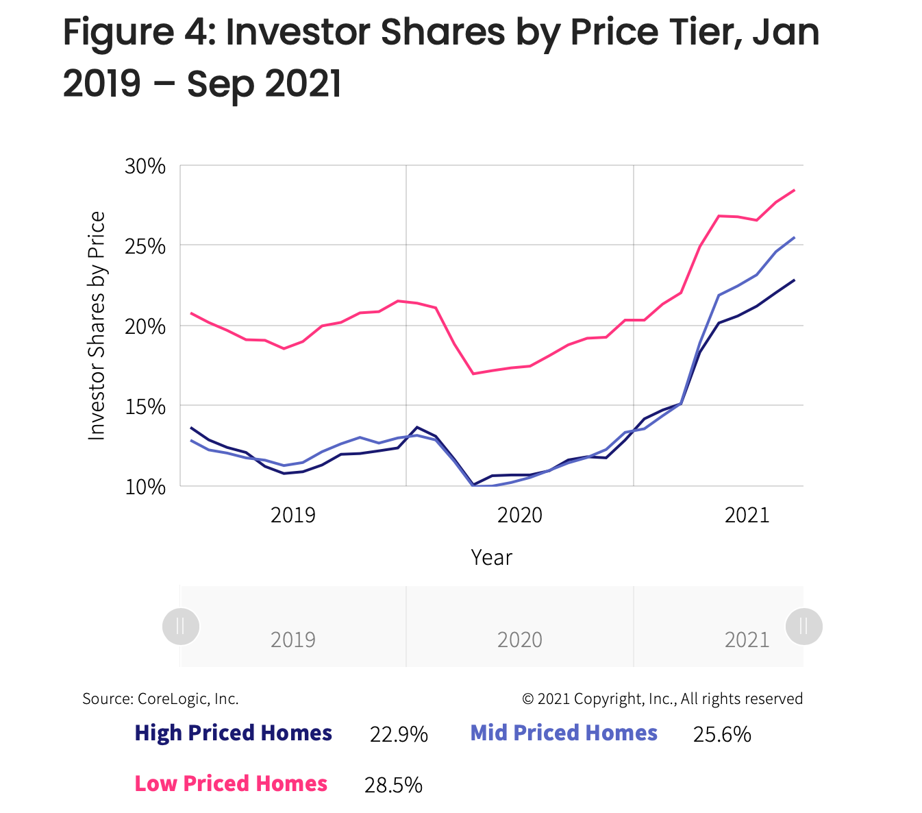 A line graph showing investor shares by price tier, from January 2019 to September 2021