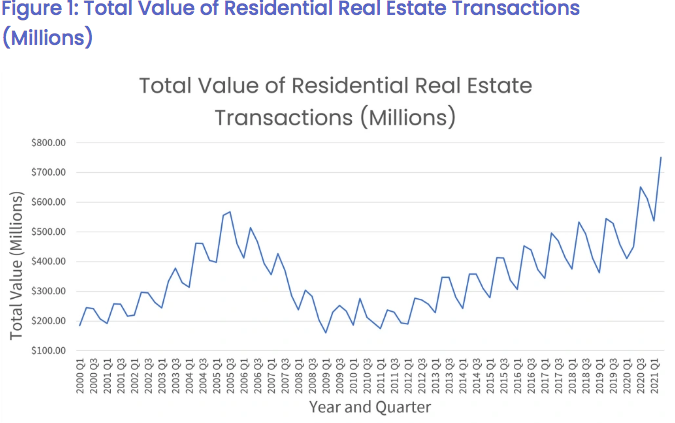 Chart, value of residential real estate tranactions